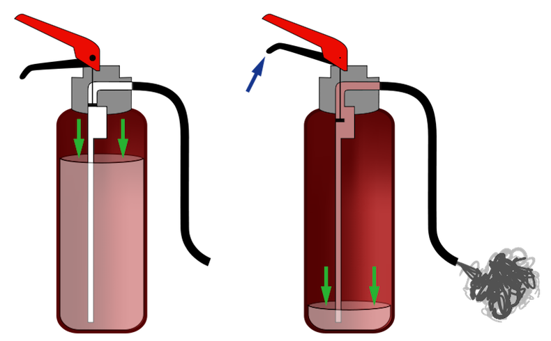 Fonctionnement d'un extincteur, avec l'extincteur à pression permanente - Flèches bleues : actions à exécuter - Flèches vertes : pression exercée sur le contenu © Karta CC BY-SA 3.0